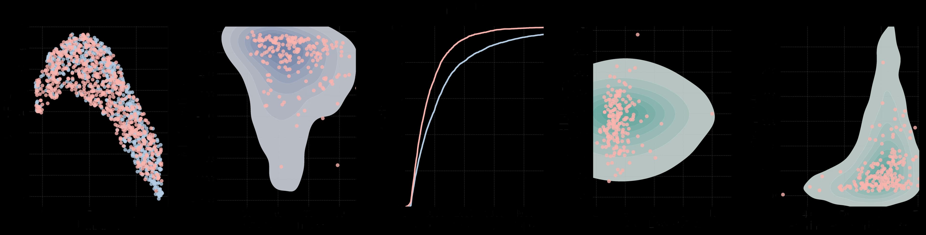 lncRNA distribution comparison