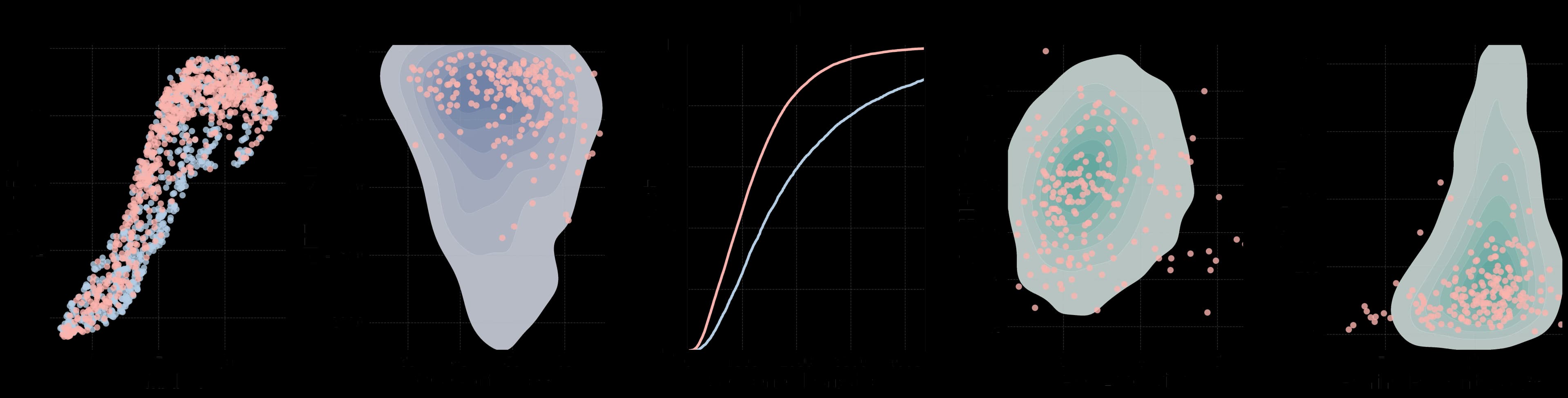 mRNA distribution comparison